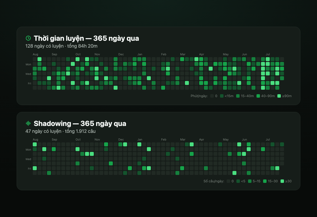 Activity heatmaps — your last 365 days